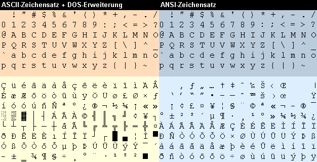 ASCII- und ANSI-Zeichensatz